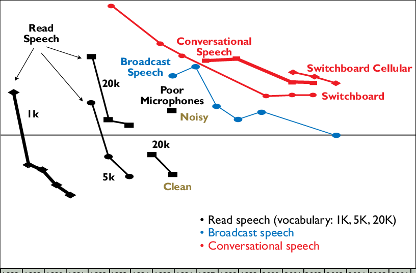 Benchmarking spraakherkenning